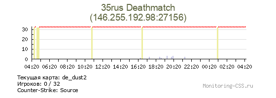 Сервер CSS 35rus Deathmatch