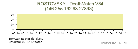 Сервер CSS _ROSTOVSKY_ DeathMatch V34