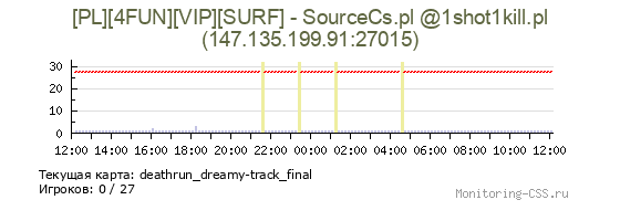 Сервер CSS [PL][4FUN][VIP][SURF] - SourceCs.pl @1shot1kill.pl