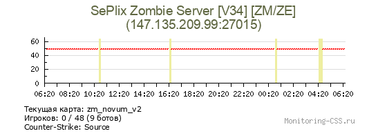Сервер CSS SePlix Zombie Server [V34] [ZM/ZE]