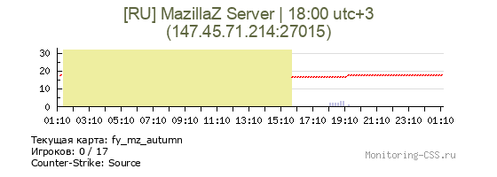 Сервер CSS [RU] MazillaZ Server | 18:00 utc+3