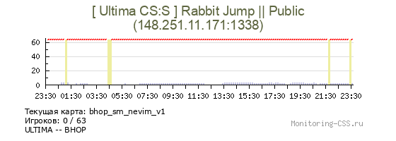 Сервер CSS [ Ultima CS:S ] Rabbit Jump || Public