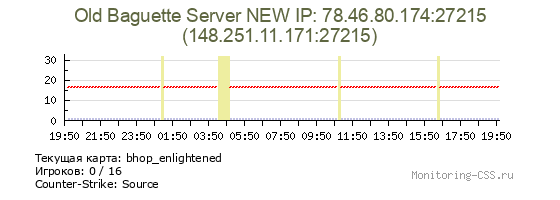 Сервер CSS Old Baguette Server NEW IP: 78.46.80.174:27215