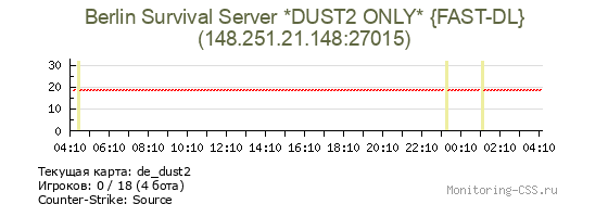 Сервер CSS Berlin Survival Server *DUST2 ONLY* {FAST-DL}