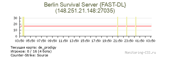 Сервер CSS Berlin Survival Server {FAST-DL}