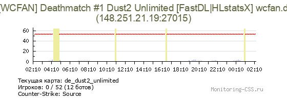 Сервер CSS [WCFAN] Deathmatch #1 Dust2 Unlimited [FastDL|HLstatsX] wcfan.d