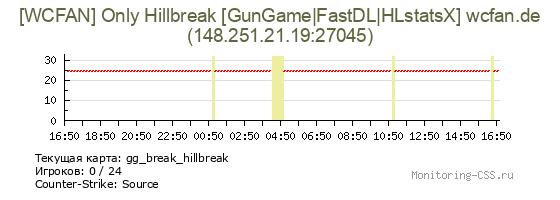 Сервер CSS [WCFAN] Only Hillbreak [GunGame|FastDL|HLstatsX] wcfan.de