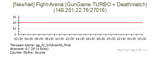 Сервер CSS [NewNet] Fight-Arena (GunGame TURBO + Deathmatch)