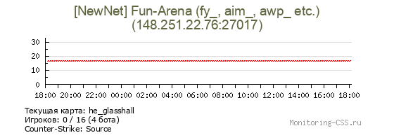 Сервер CSS [NewNet] Fun-Arena (fy_, aim_, awp_ etc.)