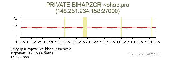 Сервер CSS PRIVATE BIHAPZOR ~bhop.pro