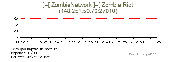 Сервер CSS ]=[ ZombieNetwork ]=[ Zombie Riot