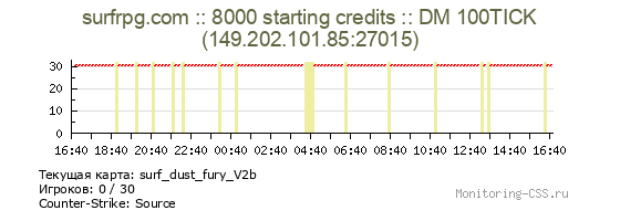 Сервер CSS surfrpg.com :: 8000 starting credits :: DM 100TICK