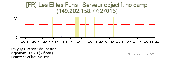 Сервер CSS [FR] Les Elites Funs : Serveur objectif, no camp