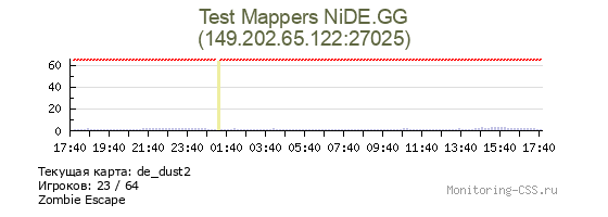 Сервер CSS Test Mappers NiDE.GG