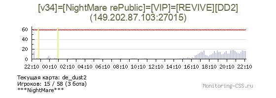 Сервер CSS [v34]=[NightMare rePublic]=[VIP]=[REVIVE][DD2]