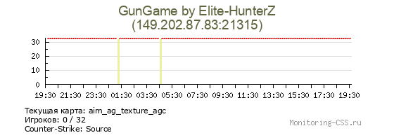 Сервер CSS GunGame by Elite-HunterZ