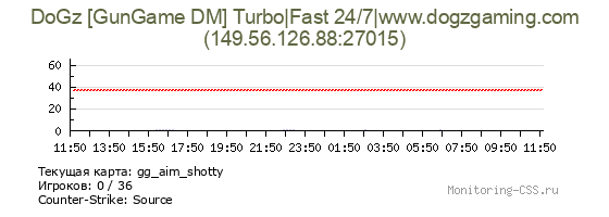 Сервер CSS DoGz [GunGame DM] Turbo|Fast 24/7|www.dogzgaming.com