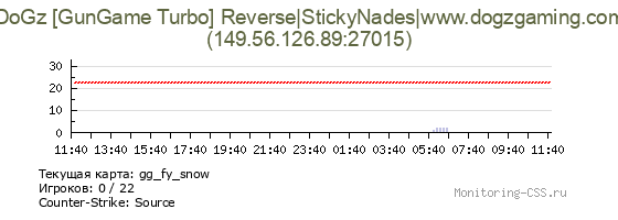 Сервер CSS DoGz [GunGame Turbo] Reverse|StickyNades|www.dogzgaming.com