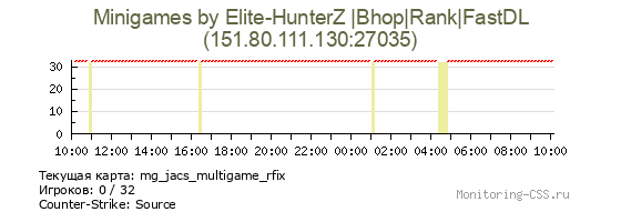 Сервер CSS Minigames by Elite-HunterZ |Bhop|Rank|FastDL