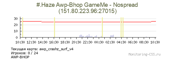 Сервер CSS #.Haze Awp-Bhop GameMe - Nospread