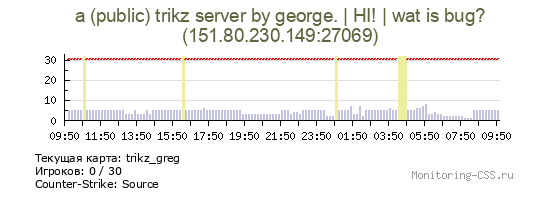 Сервер CSS a (public) trikz server by george. | HI! | wat is bug?