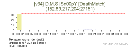Сервер CSS [v34] D.M.S |Sn00pY [DeathMatch]