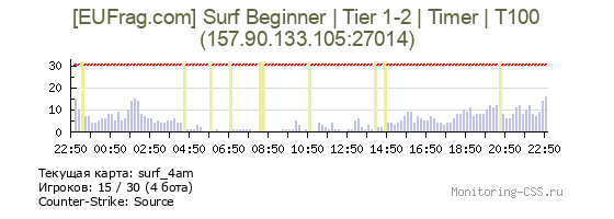 Сервер CSS [EUFrag.com] Surf Beginner | Tier 1-2 | Timer | T100