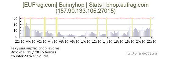 Сервер CSS [EUFrag.com] Bunnyhop | Stats | bhop.eufrag.com