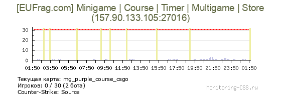 Сервер CSS [EUFrag.com] Minigame | Course | Timer | Multigame | Store