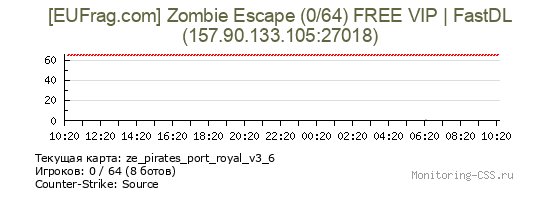 Сервер CSS [EUFrag.com] Zombie Escape (0/64) FREE VIP | FastDL