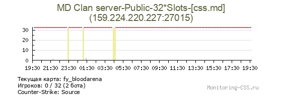 Сервер CSS MD Clan server-Public-32*Slots-[css.md]
