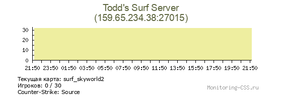 Сервер CSS Todd's Surf Server