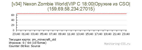 Сервер CSS [v34] Nexon Zombie World|VIP С 18:00|Оружие из CSO|
