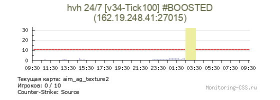 Сервер CSS hvh 24/7 [v34-Tick100] #BOOSTED