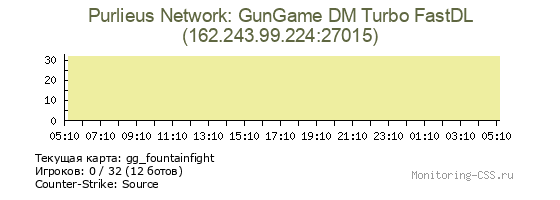 Сервер CSS Purlieus Network: GunGame DM Turbo FastDL