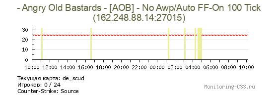 Сервер CSS - Angry Old Bastards - [AOB] - No Awp/Auto FF-On 100 Tick