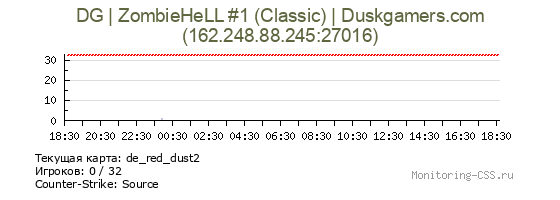 Сервер CSS DG | ZombieHeLL #1 (Classic) | Duskgamers.com
