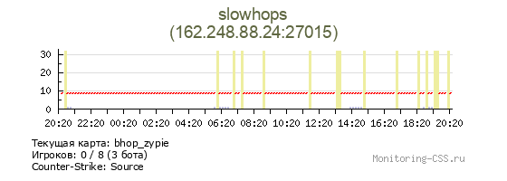 Сервер CSS slowhops