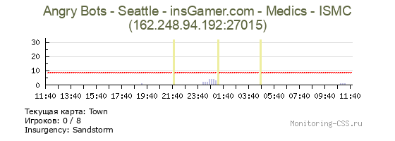 Сервер CSS Angry Bots - Seattle - insGamer.com - ISMC - Medics