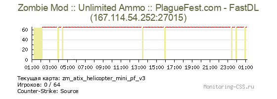 Сервер CSS Zombie Mod :: Unlimited Ammo :: PlagueFest.com - FastDL