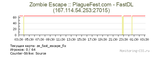 Сервер CSS Zombie Escape :: PlagueFest.com - FastDL