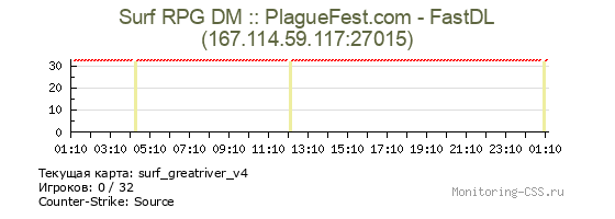 Сервер CSS Surf RPG DM :: PlagueFest.com - FastDL