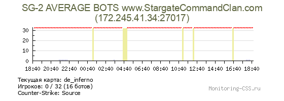 Сервер CSS SG-2 AVERAGE BOTS www.StargateCommandClan.com