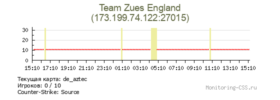 Сервер CSS Team Zues England