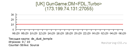 Сервер CSS [UK] GunGame:DM<FDL,Turbo>