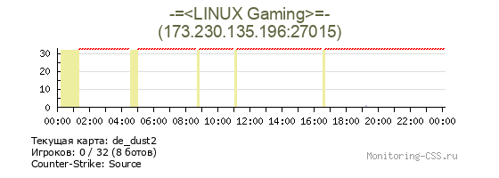 Сервер CSS -=<LINUX Gaming>=-