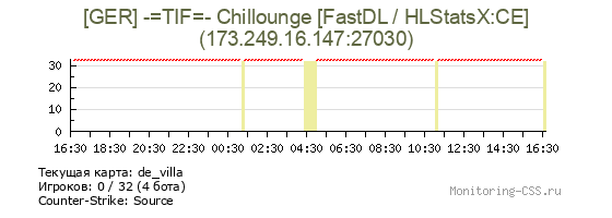 Сервер CSS [GER] -=TIF=- Chillounge [FastDL / HLStatsX:CE]
