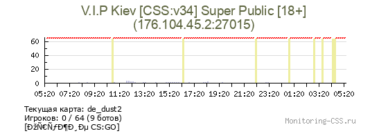 Сервер CSS V.I.P Kiev [CSS:v34] Super Public [18+]