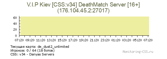 Сервер CSS V.I.P Kiev [CSS:v34] DeathMatch Server [16+]