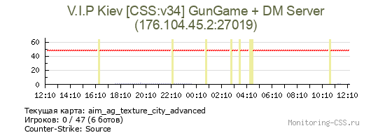 Сервер CSS V.I.P Kiev [CSS:v34] GunGame + DM Server